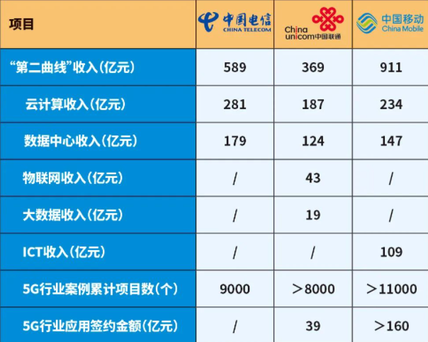 北京移动通信（三大运营商2022年半年数据汇总）