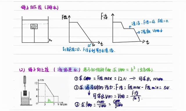 浮力是什么，浮力是什么施加在物体上的力（学霸整理的物理浮力知识点详解笔记）
