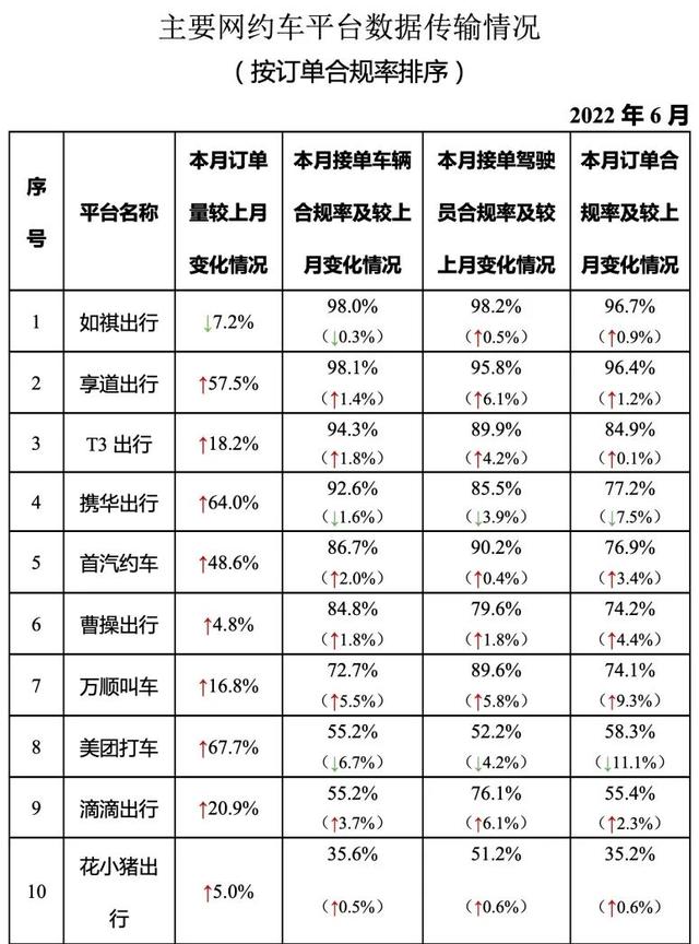 打车软件哪个好，2022打车软件哪个好（6月网约车订单前十名合规率）