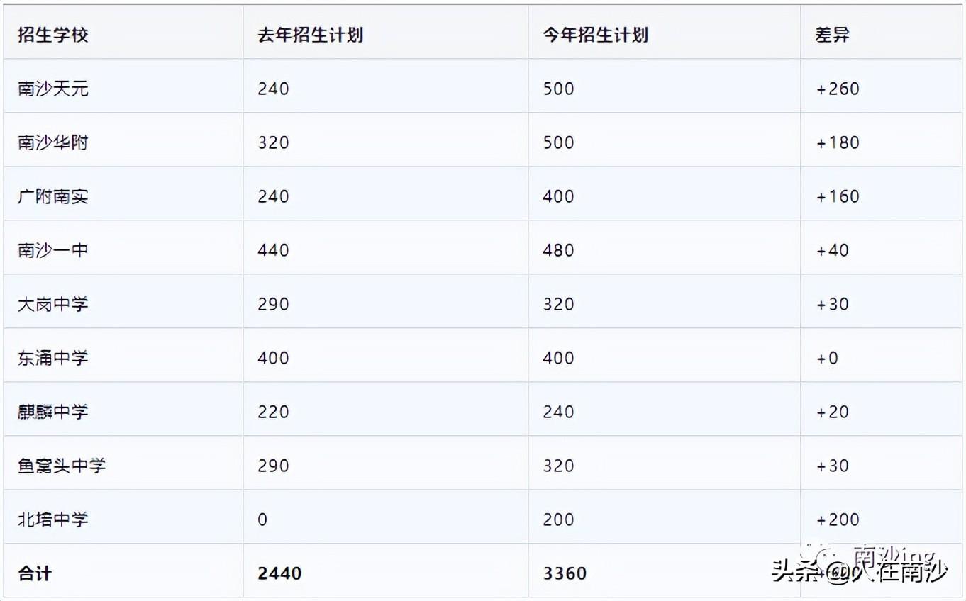 南沙朝阳学校（2022年南沙区高中招生计划出炉）