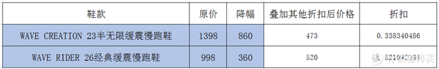 美津浓官方旗舰店专卖店，好穿还百搭的5款美津浓跑鞋