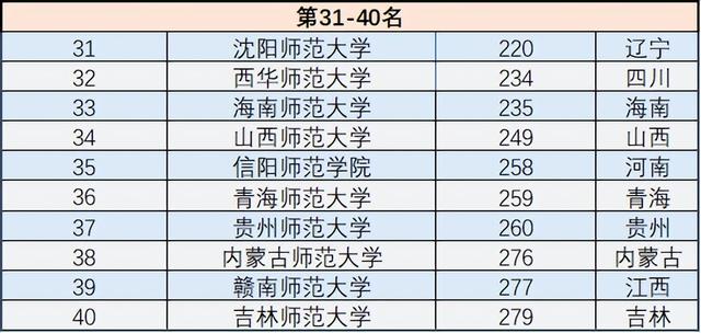 师范大学排名2022最新排名，全国师范大学排名2022最新排名分数线一览表（2022年中国所有师范大学最新排名出炉）