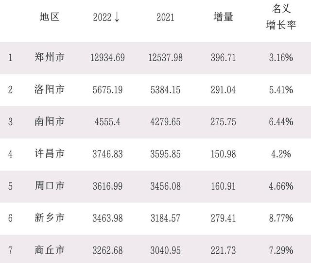 商丘近几年gdp，河南省6市进入全国百强