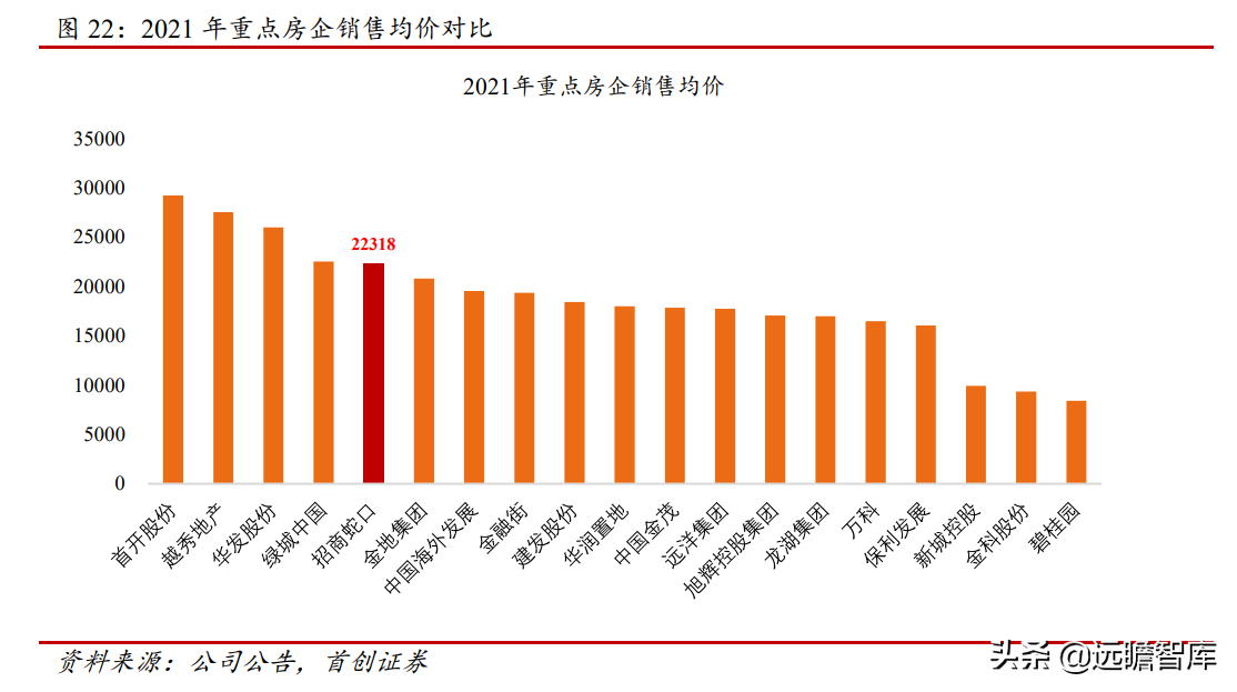 招商蛇口（拿地强度提升）