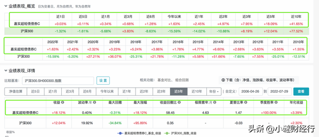 債券基金是百分之多少，債券基金是百分之多少的？