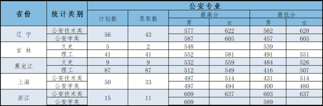 江西警察学院是一本还是二本，江西警察学院几本大学（全国各大警校2021年在各省市录取分数汇总）