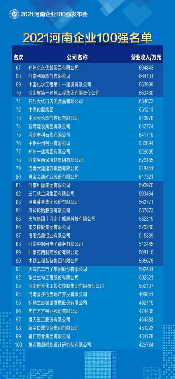 河南国企有哪些，河南省有哪些国企（2021河南企业100强榜单发布）