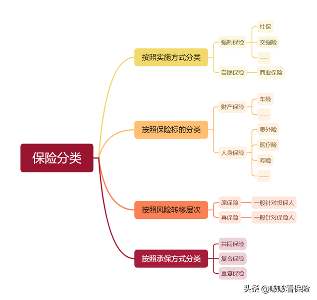 保险知识人身保险分类，人身险的分类种类（先不要急着买保险四）