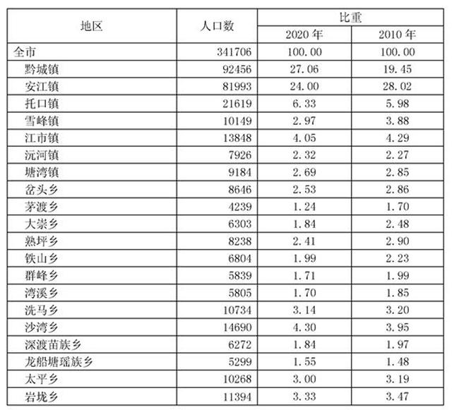 二江市是哪个省的，洪江市各个乡镇常住人口