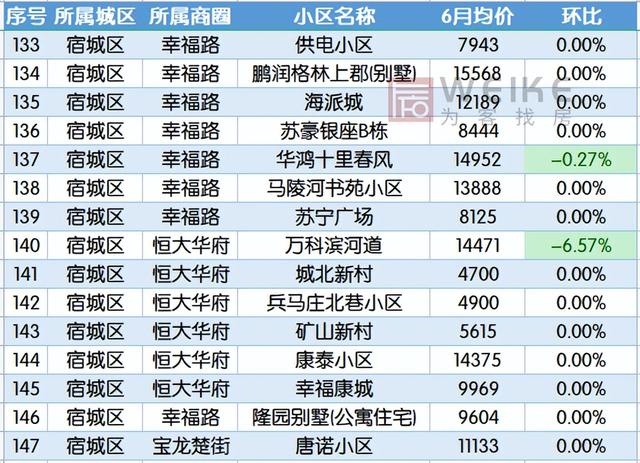 宿迁二手房市场，3月宿迁164个小区二手房价出炉（6月宿迁554个二手房小区）