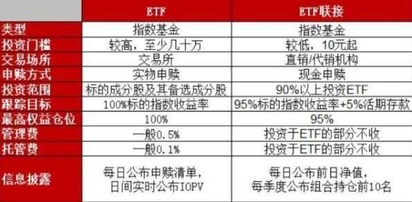 etf基金和普通基金区别，etf和基金有什么区别（一文读懂ETF和ETF联接）