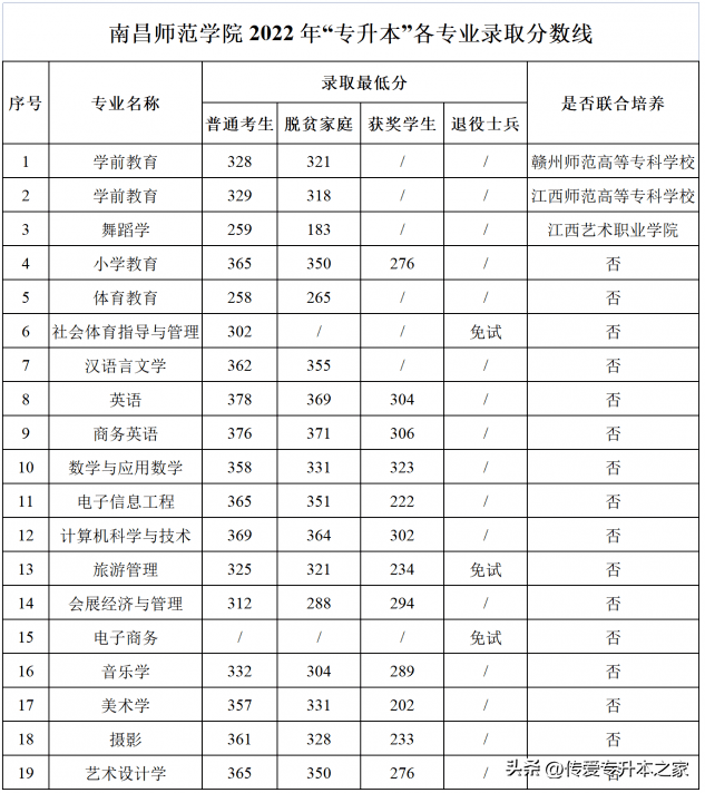 江西专升本有哪些学校，江西专升本有哪些学校公办（2022年江西专升本已有27所院校公布录取分数线）