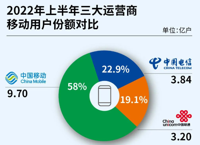 北京移动通信（三大运营商2022年半年数据汇总）