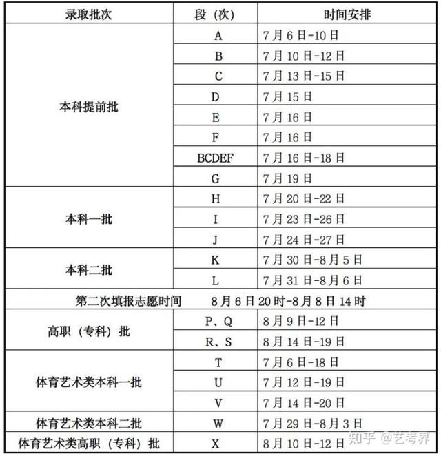 本科一批录取结果什么时候出，本科一批录取结果什么时候可以查询2021（2022各省高考录取日程汇总）
