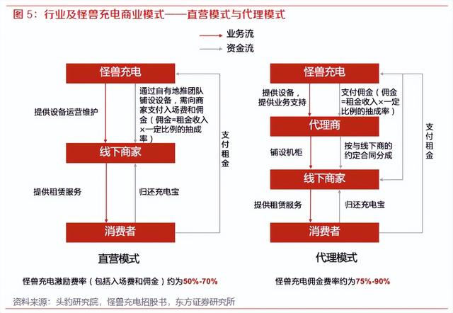 怪兽充电一年亏4个亿，怪兽充电倒闭了吗（怪兽充电一年倒贴4亿）