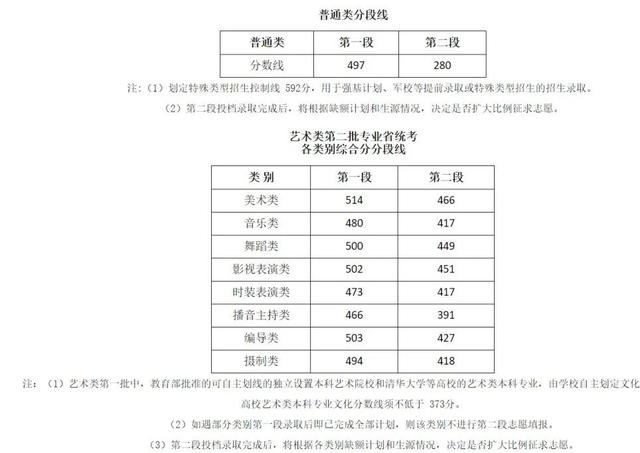 艺术生文化课考多少分能上一本，艺术生多少分能上一本（2023艺考生考多少分才能成功上岸）