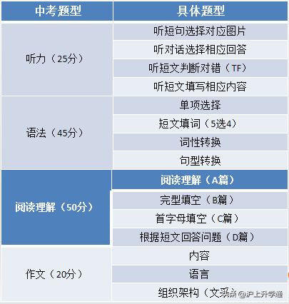考研英语二分值，考研英语二分值分布（上海中考英语试卷分值结构解析）