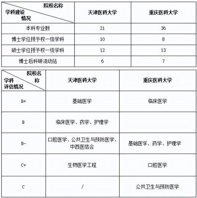 天津医科大学怎么样，国内最好的医科类大学（重庆医科大学VS天津医科大学）