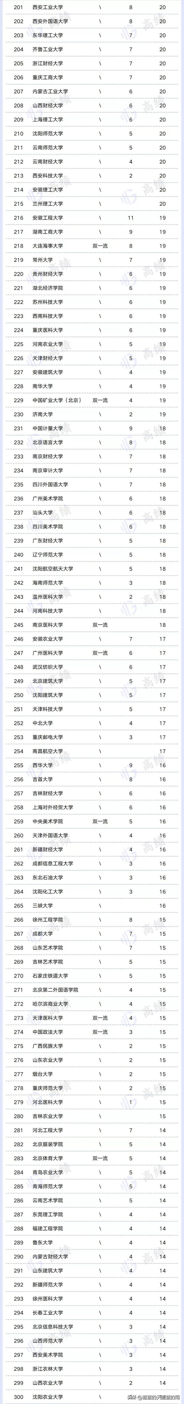 教育部双一流学科正式名单，771个国家级一流本科专业名单