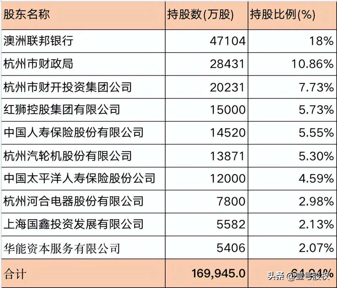 杭州市商业银行（无需股权变动）