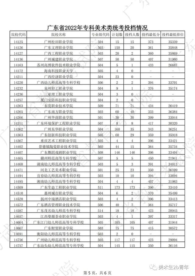 2022届美术生很难吗，2022届艺考生避坑指南你一定要看！（广东省今年有1万人连专科都上不了）