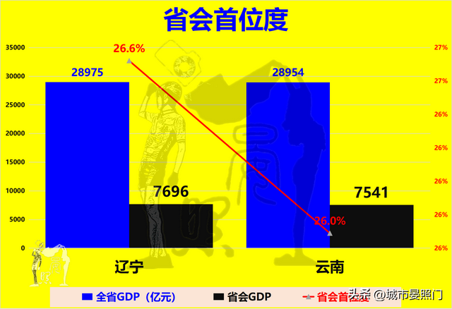 云南人均gdp，云南省各县人均gdp排名（综合实力却以18：7完胜云南）