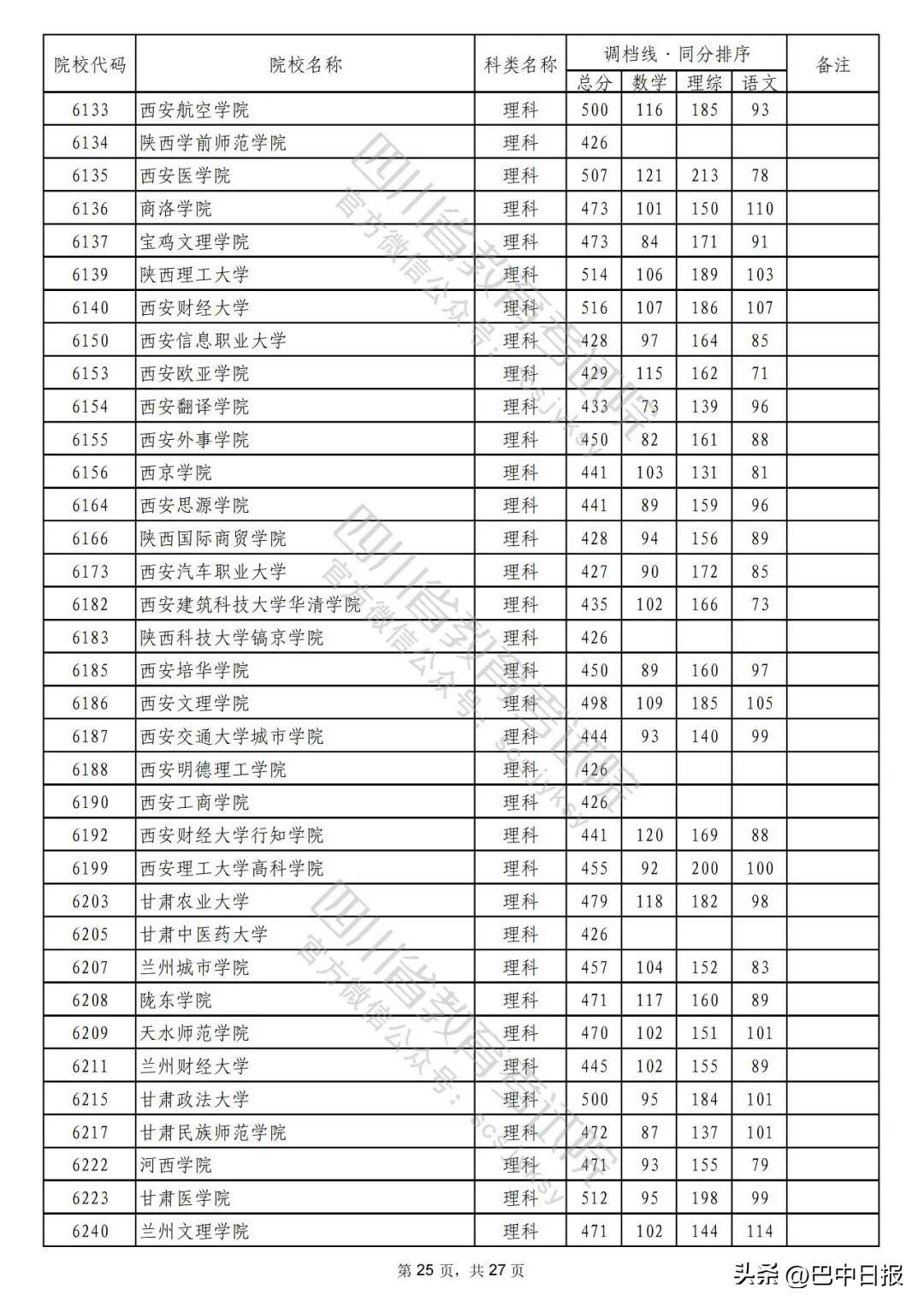 2022二本大学录取分数线汇总：2022最低多少分能上二本院校，2022二本大学录取分数线汇总（2022年普通高校在川招生本科二批次院校录取调档线出炉）