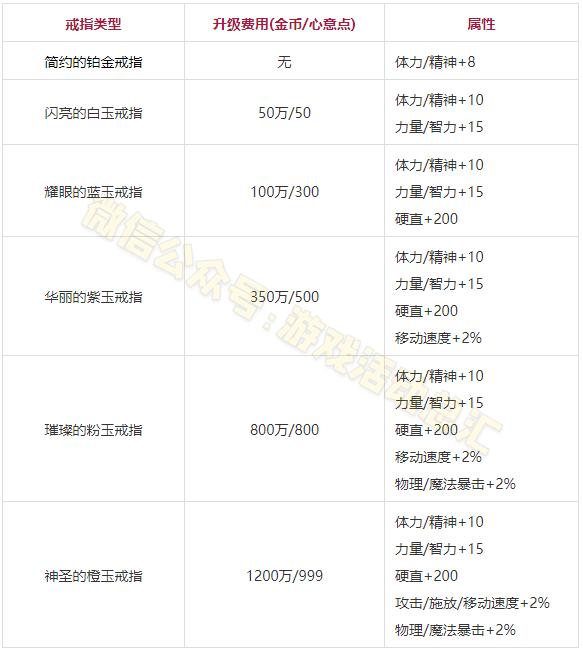 dnf结婚是先升级戒指吗还是装备，DNF最新结婚流程详解