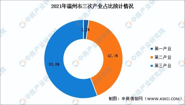 温州五大支柱产业发展规划，2022年温州市产业布局及产业招商地图分析
