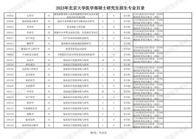 北大医学院研究生录取分数线，医学研究生考试多少分过线（北京大学医学部公布2023考研招生专业目录）