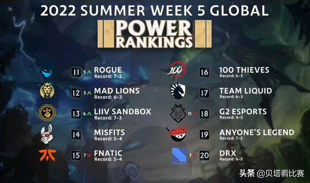 英雄联盟战队排名，LOL：外媒发布S11世界赛战队TOP 20（全球战队排行榜更新）