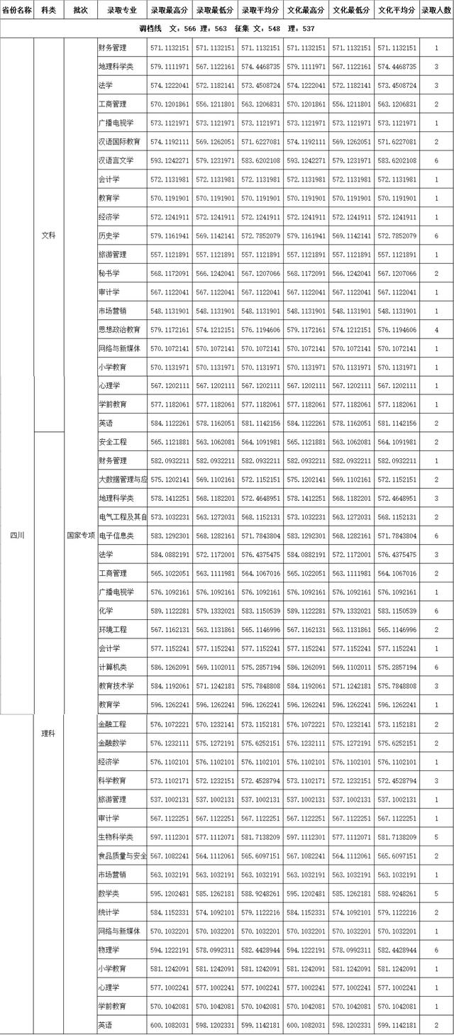 四川师范大学公费师范生录取线2021，四川川师大学校2021年录取分数线（2021四川师范大学录取分数）