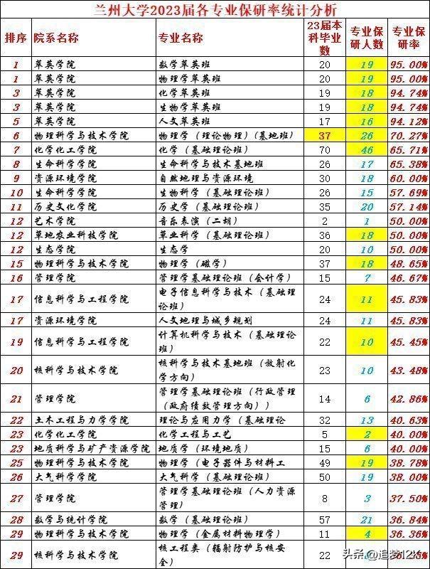 兰州大学学科评估，兰州大学学科评估结果！附兰大a类学科名单（兰州大学2023届保研率27.94%；部分学院部分专业保研率极低）