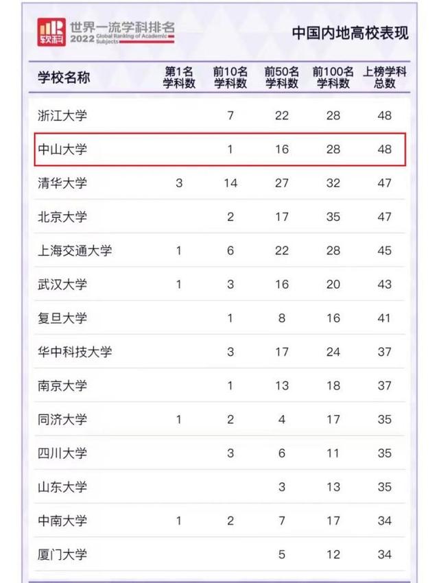 2022全国海洋科学类专业大学排名 最好的十大高校，2022全国海洋科学类专业大学排名（中山大学登顶全国第一）