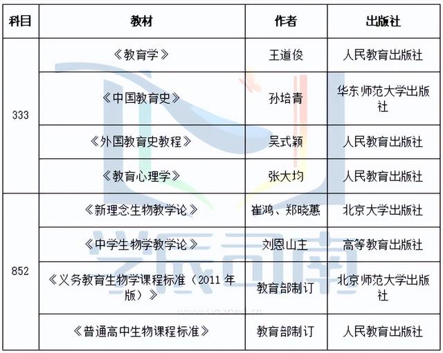 生物科学专业考研考什么，生物与医药考研一般考什么（华中师范大学852学科生物考情分析）