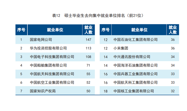 研究生专业就业率排名一览表，十大研究生就业前景好的专业排名（多所院校就业情况参考）