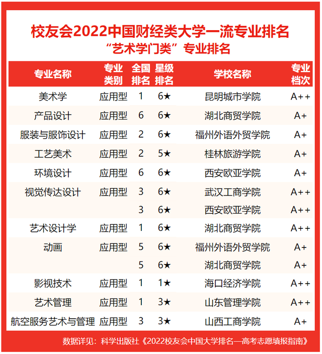 上海海关学院排名，2020年上海海关学院排名（校友会2022中国财经类大学一流专业排名）