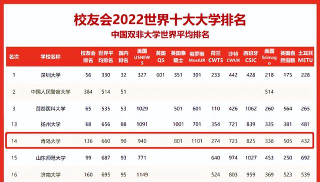 青岛大学全国排名，2020年青岛大学排名（在这2项权威世界排名中）