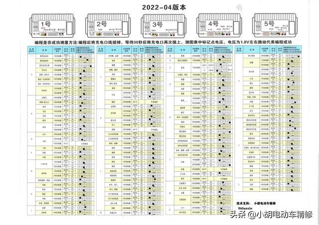 雅迪电动车查型号，雅迪电动车自身有定位（电动车模块控制器针脚图大合集）