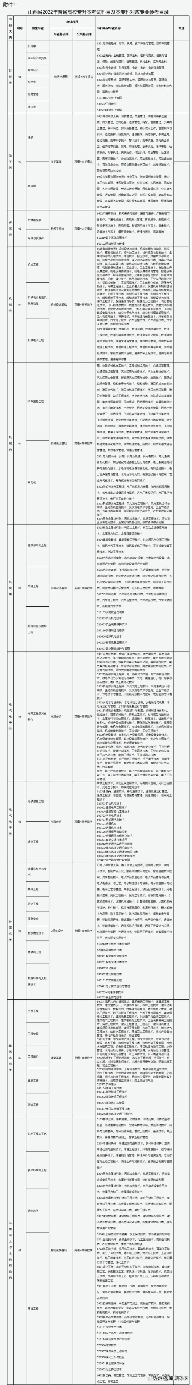 安徽专升本需要考些什么科目，2022年安徽统招专升本需要考些什么科目（2022年各省市专升本考试科目来了）