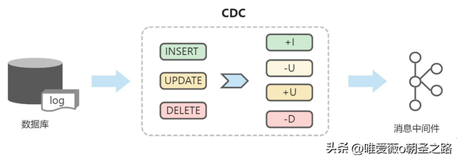 CDC是什么，cdc是什么品牌（什么是大数据行业中所谓的CDC）