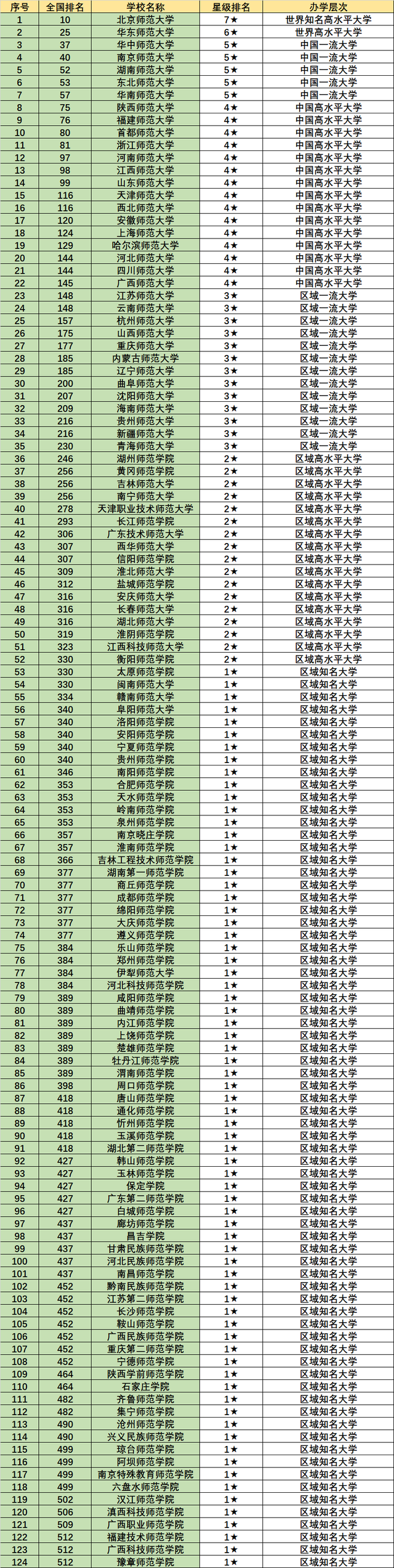 师范类高校50强排名来了，北师大不负众望（第一梯队毕业就有铁饭碗）