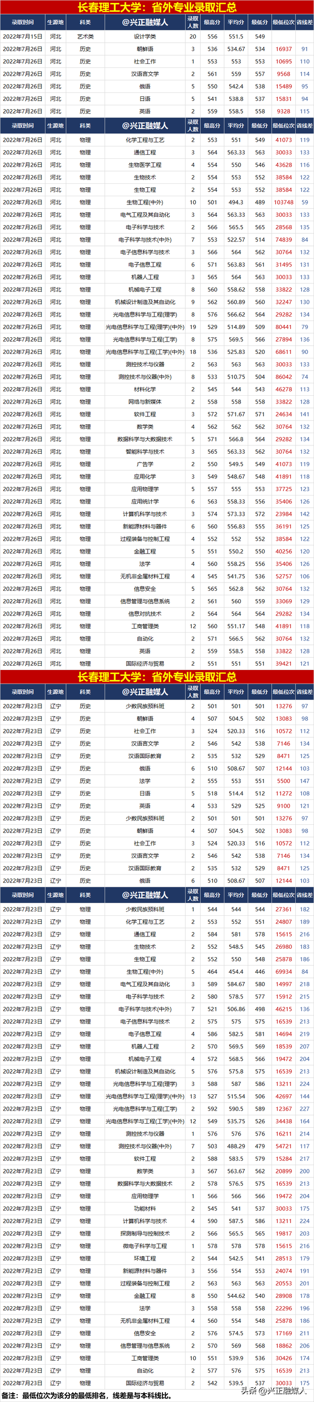 长春理工大学录取分数线，长春理工大学录取分数线2022（长春理工大学2022年分省分专业录取汇总）