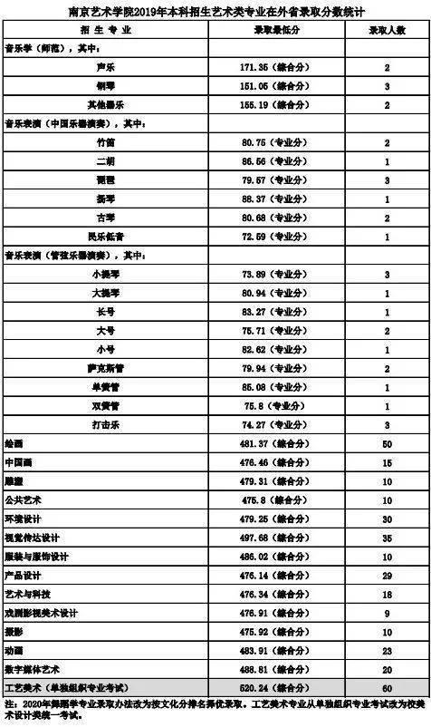 南京艺术学院在全国排名第几位 南京艺术学院校排名，南京艺术学院在全国排名第几位（南京艺术学院2023报考攻略）