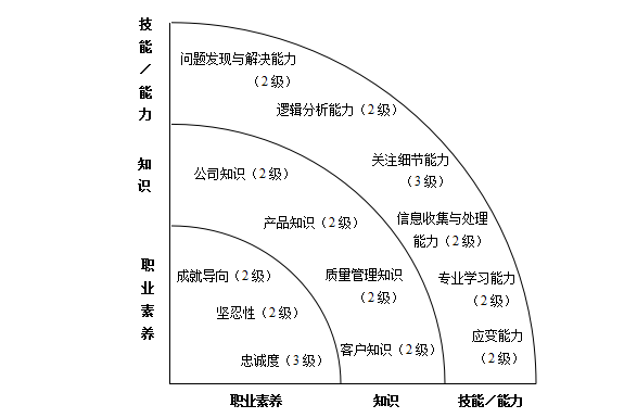 质检员岗位职责（质量类人员胜任素质模型与任职资格）