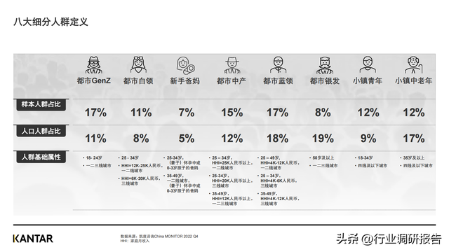 十大新消费人群洞察报告，<2023年趋势前瞻及八大人群画像>