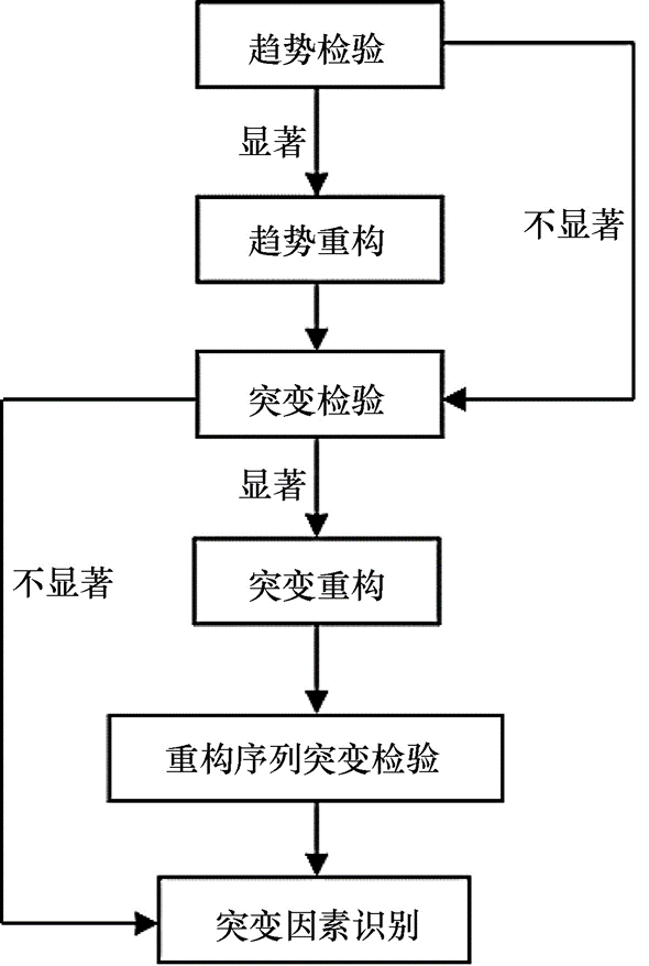 鹿柴为什么读zhai不读chai，鹿柴古诗带拼音（渭河流域年尺度降水序列非一致性分析及重构）