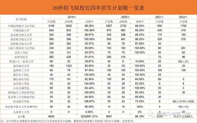 中国民用航空飞行学院2021分数线,中国民用航空飞行学院2022年最新排名及录取分数线汇总(2021年各省民航招飞招生计划及录取分数线盘点) 中国民用航空飞行学院2021分数线,中国民用航空飞行学院2022年最新排名及录取分数线汇总(2021年各省民航招飞招生计划及录取分数线盘点)