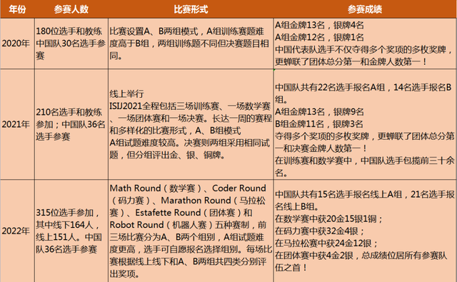 信息学奥林匹克竞赛，信息学奥赛简介（2023国际初中生信息学竞赛）