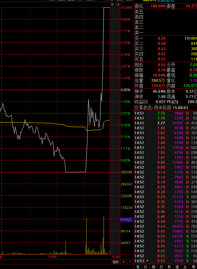 股票中的地天板什么意思?